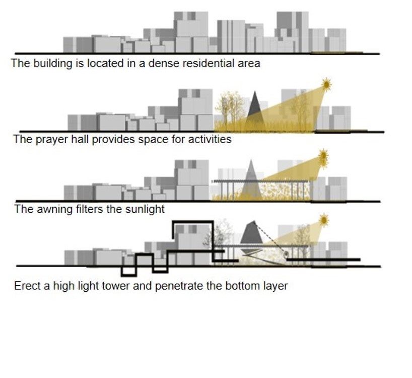 Elevations showing light and space in urban prayer hall design.