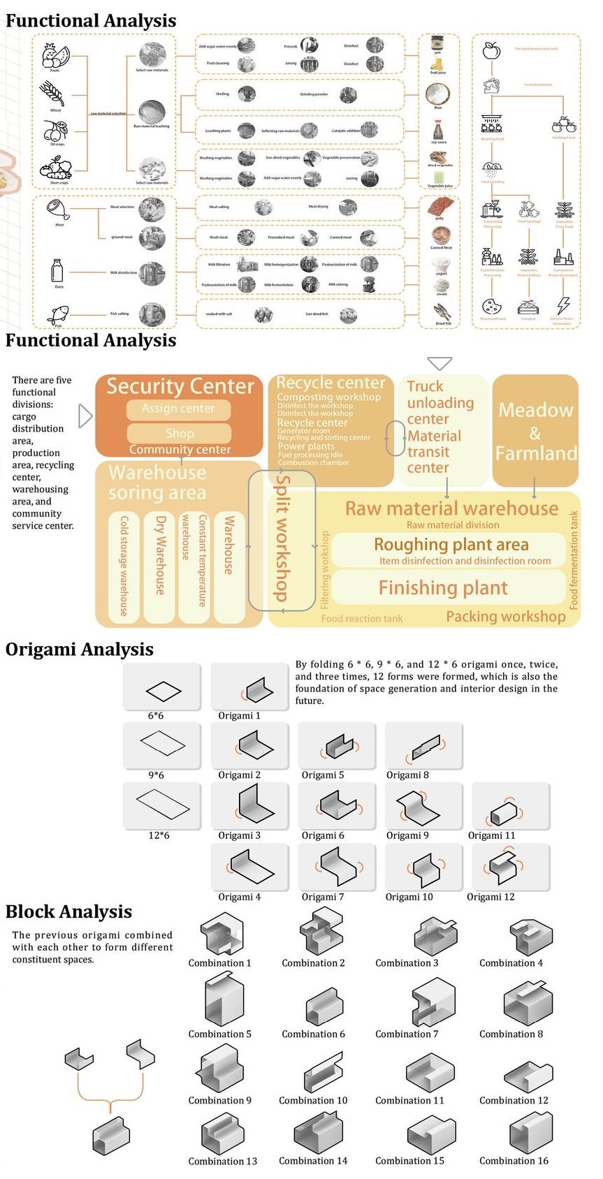 Diagram of origami-based design driving functional community spaces and resource management.
