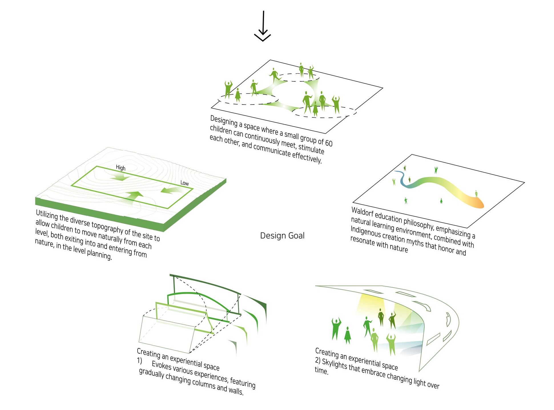 Harmony School design goals: topography, experiential spaces, and Waldorf principles.