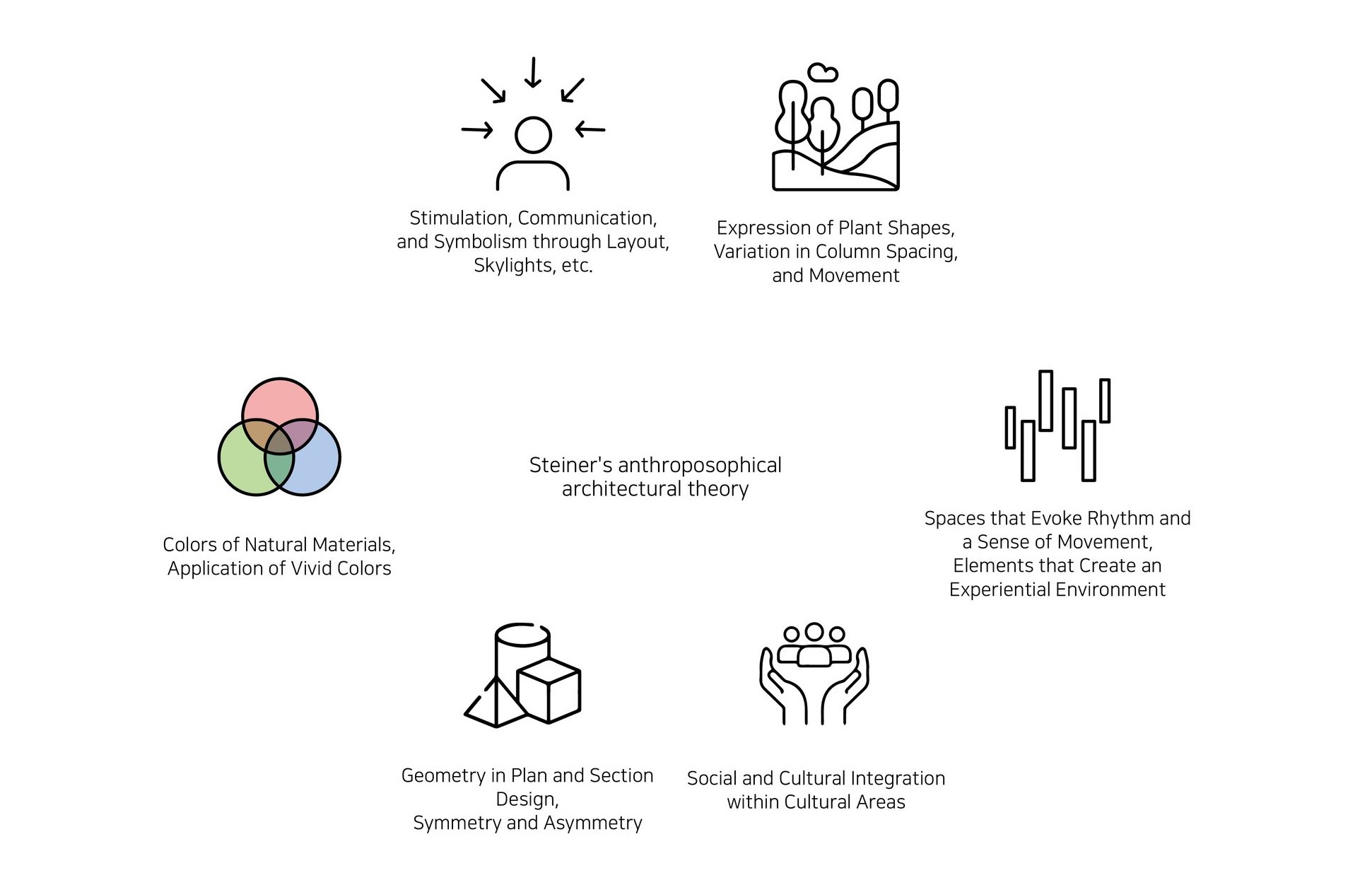 Harmony School design elements: layout, natural forms, materials, and cultural integration.