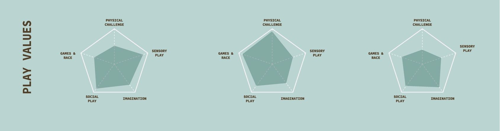 Diverse play values for comprehensive child development.