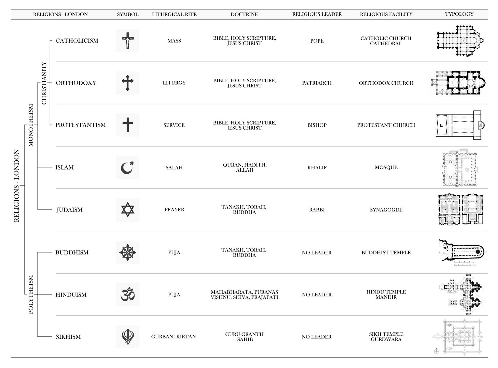Chart of London's religious diversity: symbols, doctrines, and typologies.