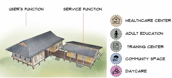 Bede community center design with service functions.