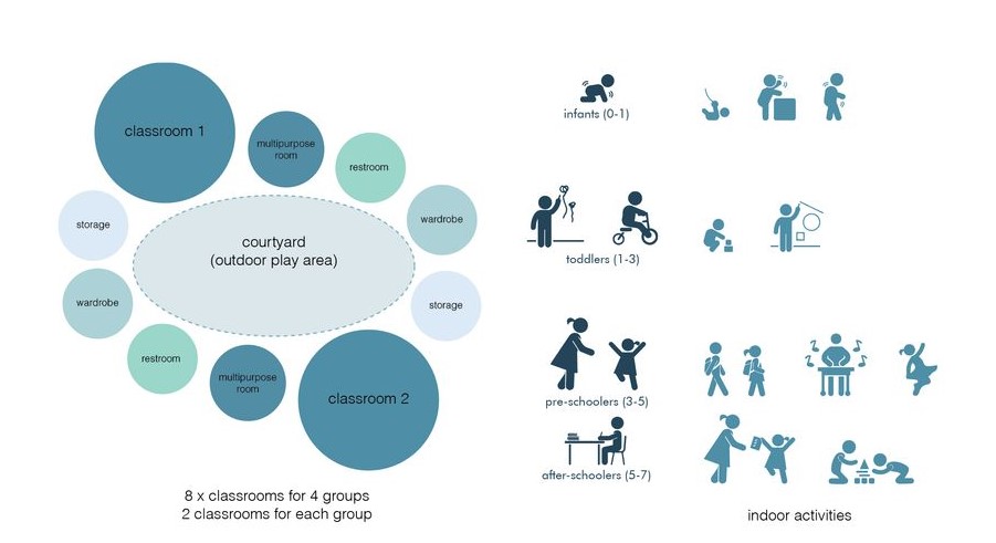 Daycare layout with classrooms and play areas.