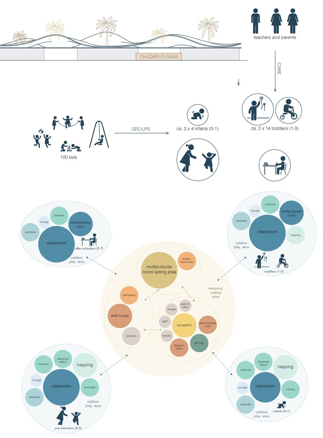 Age-specific zones ensure tailored care and safety.