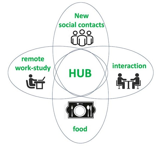 Concept diagram illustrating the multifunctional HUB: new social contacts, interaction, food, and remote work-study.