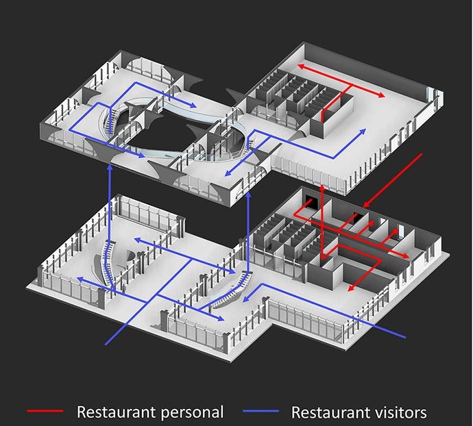 Visitor and staff movement flow within the restaurant.