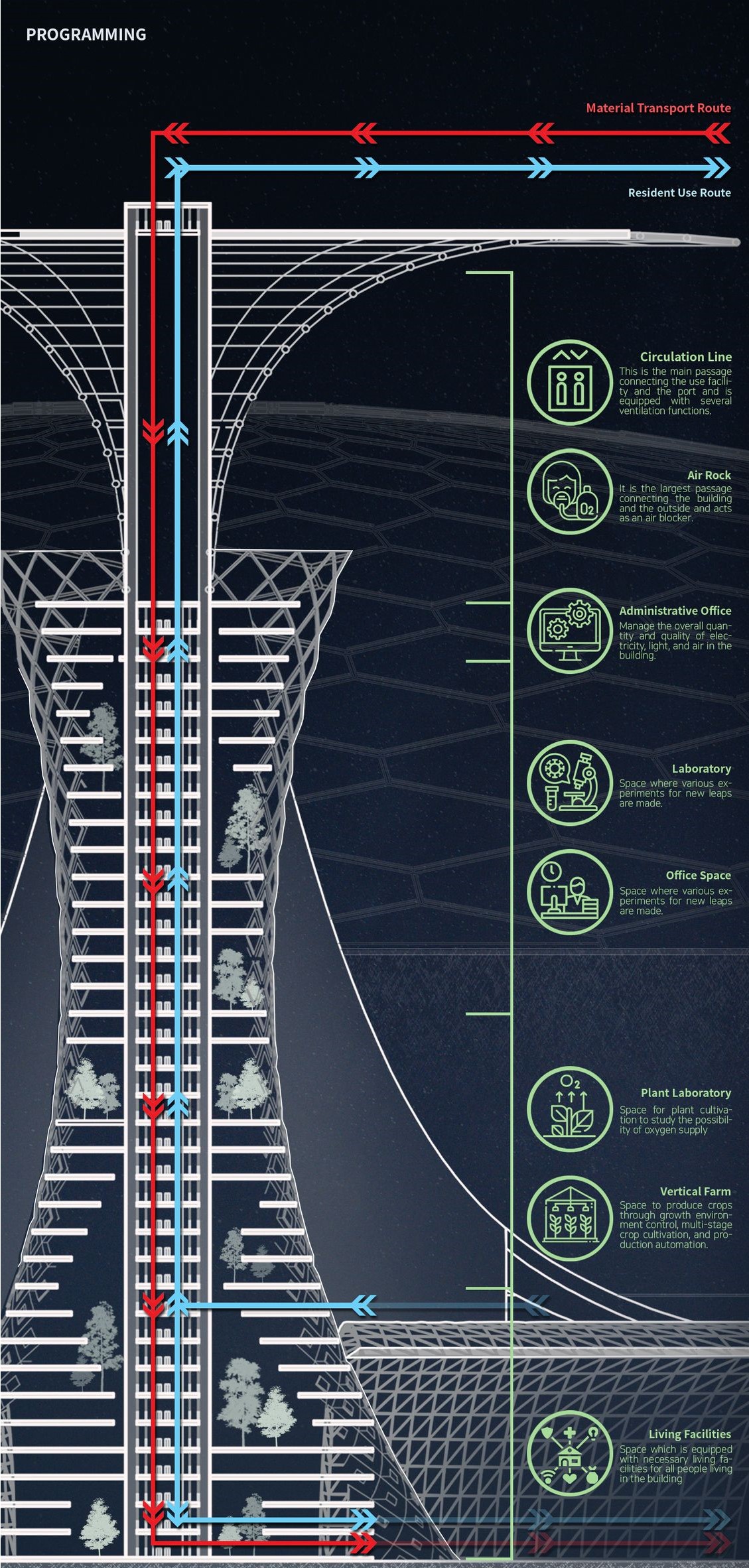Programming routes for material transport and resident use.