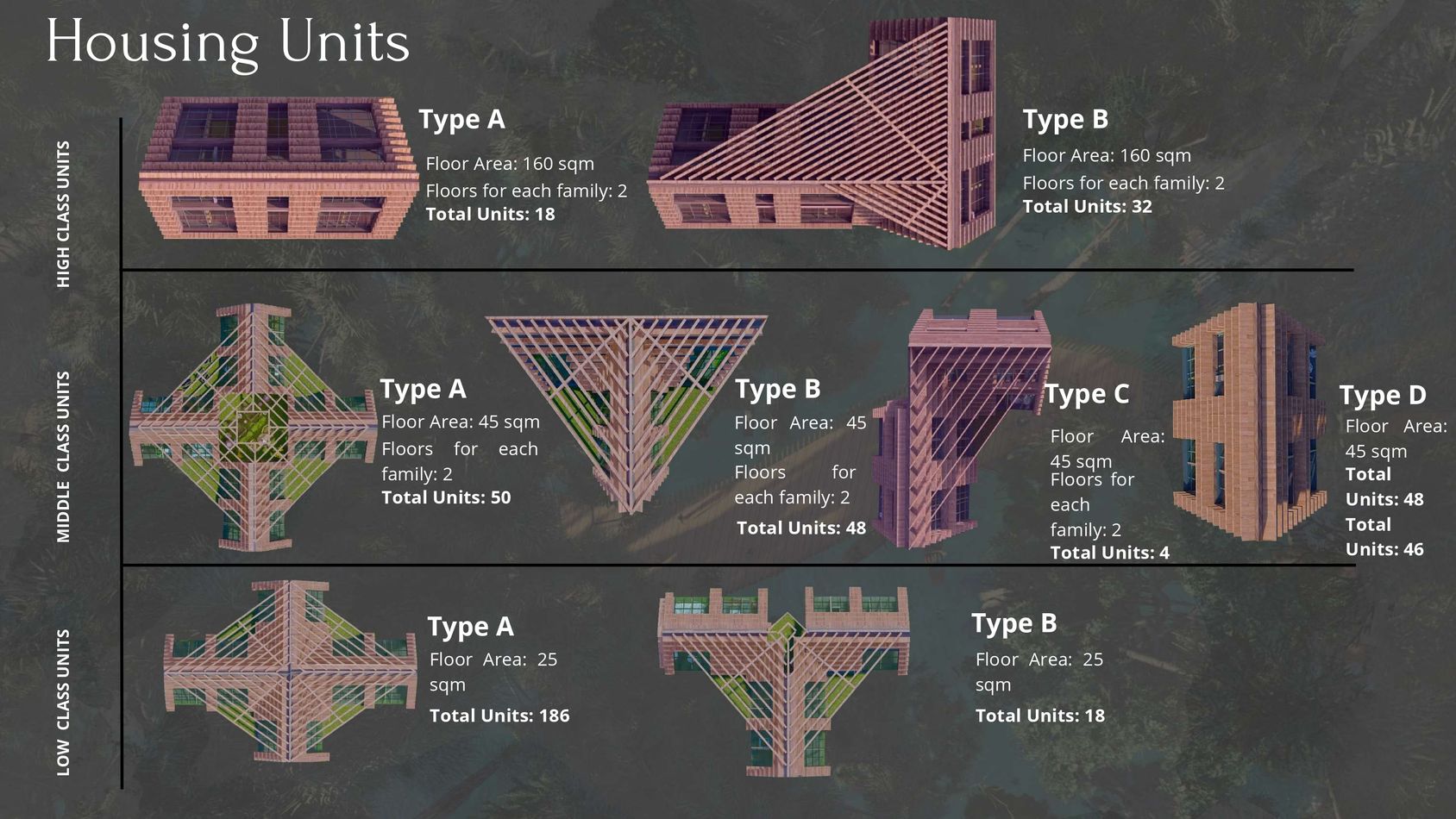 Housing Units: High, Middle, and Low Class Types.