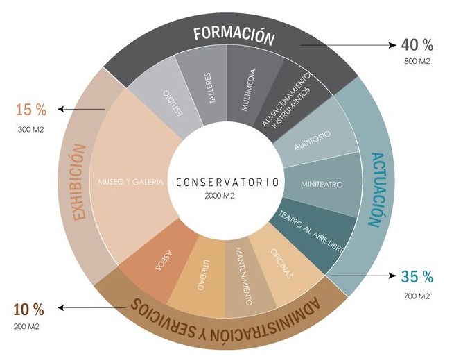 Functional space distribution for the ALAYA Project conservatory.