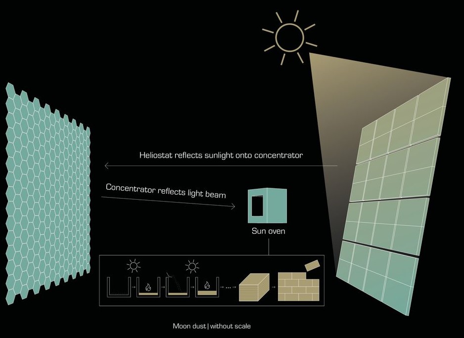 Heliostat and concentrator system processing moon dust.