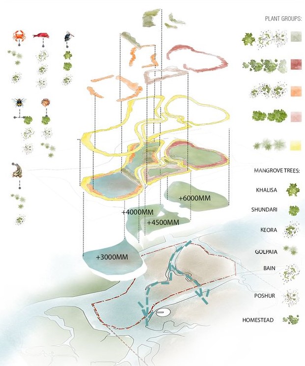Tale of an Ocean: Landscaping & flora.