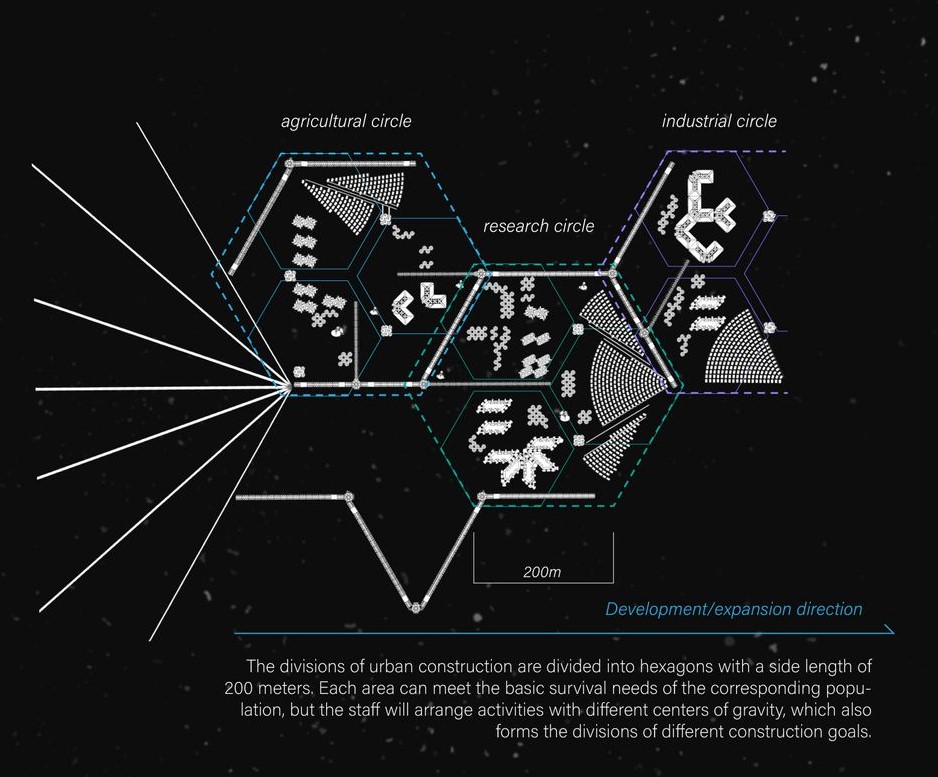 Hexagonal Layout: Organized Agricultural, Industrial, and Research Zones.