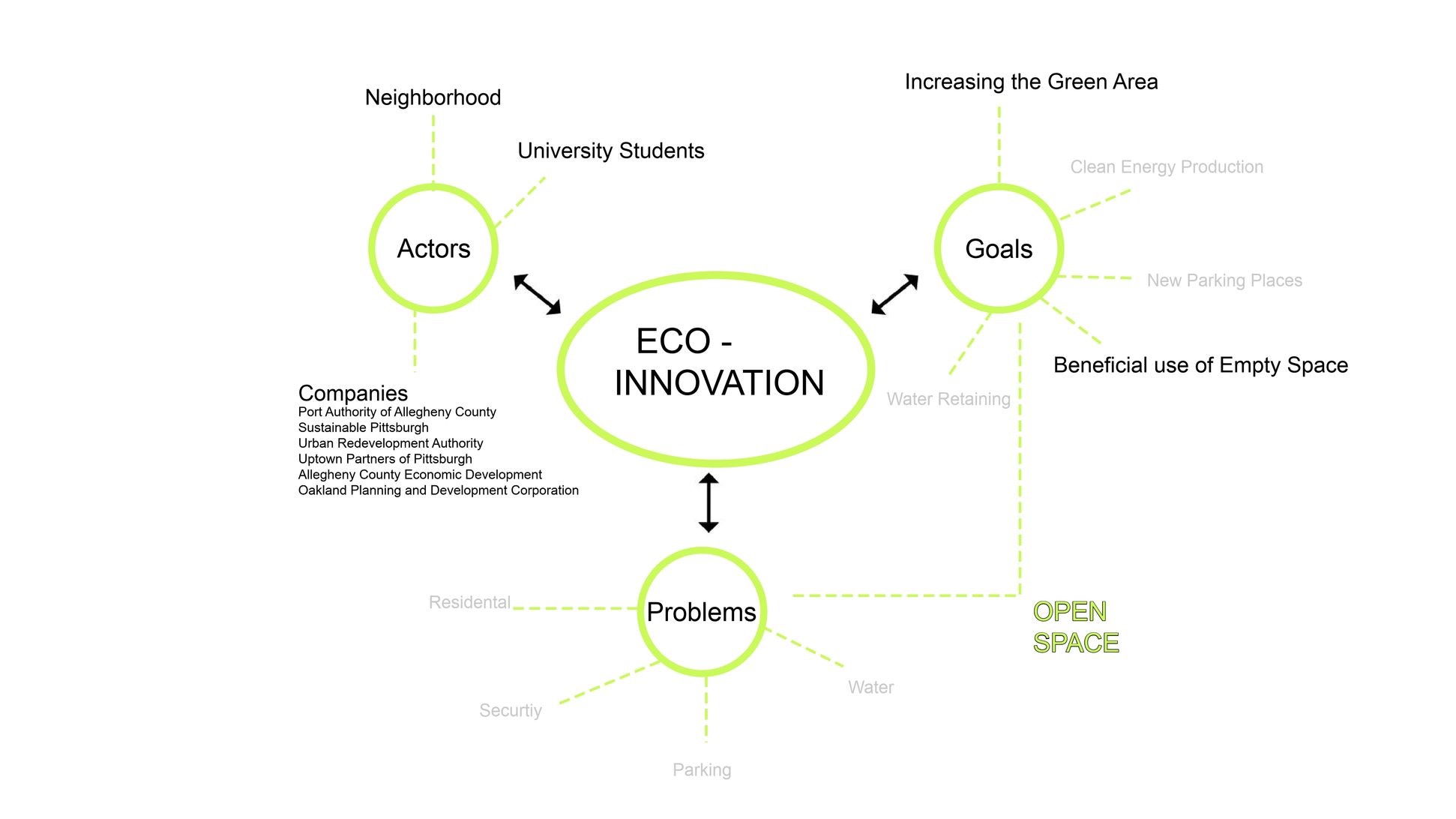 Eco-innovation tackles urban problems with community-driven design.