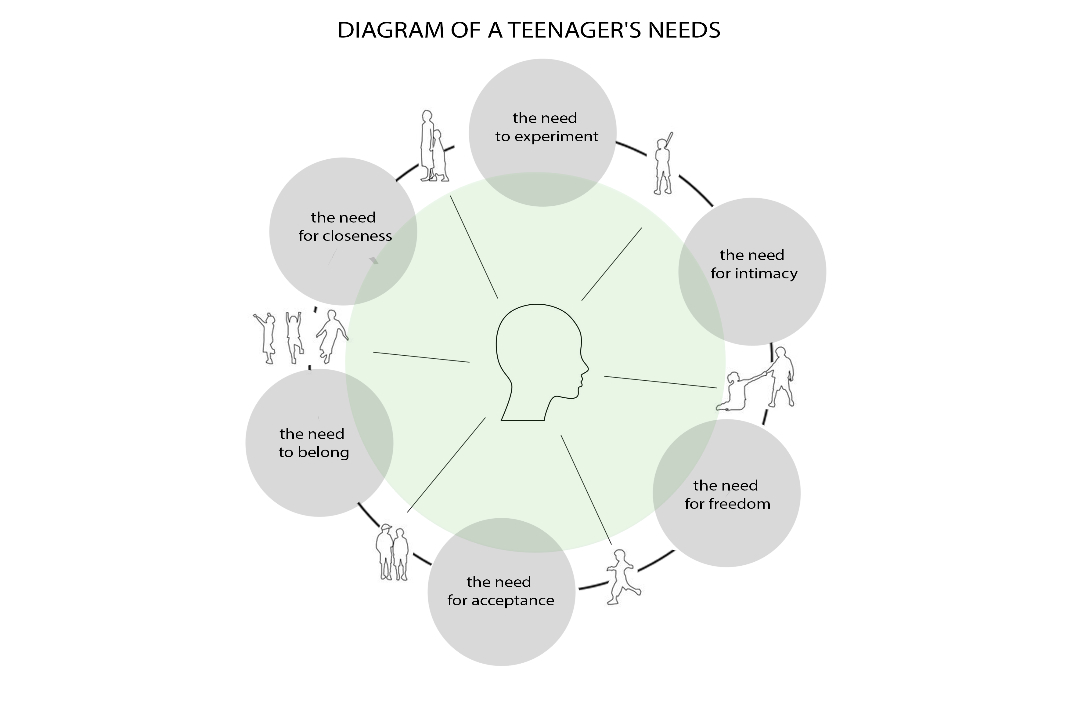 Diagram highlighting essential needs in a teenager's life.