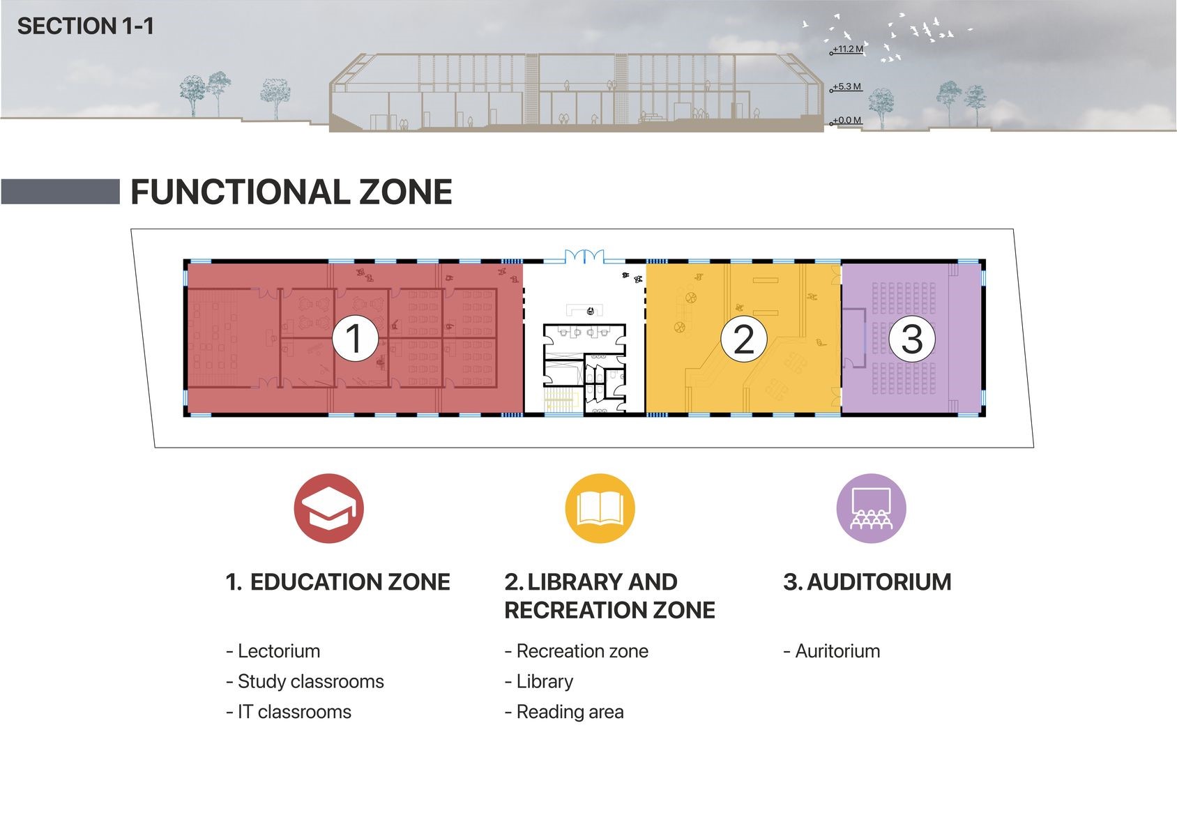 The functional zones: Education, Library and Recreation, Auditorium. 