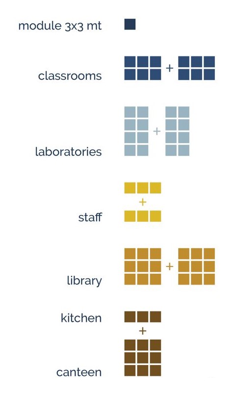 Educational Strength: Modular design for adaptable learning spaces.