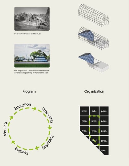 Three Sisters: Farm-to-table cycle and spatial organization.