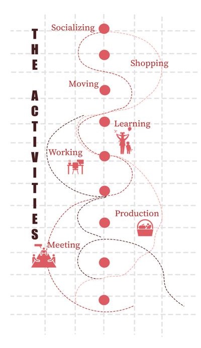 URBanHall activity flow: Moving, Learning, Working, Producing.