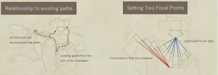 Existing paths integrated, dual focal points: altar and entrance.