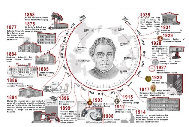 J.C. Bose: A lifetime of scientific discovery and innovation.