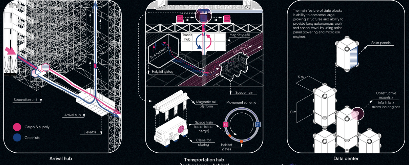 Transportation hubs and data center interconnected for efficient space living.