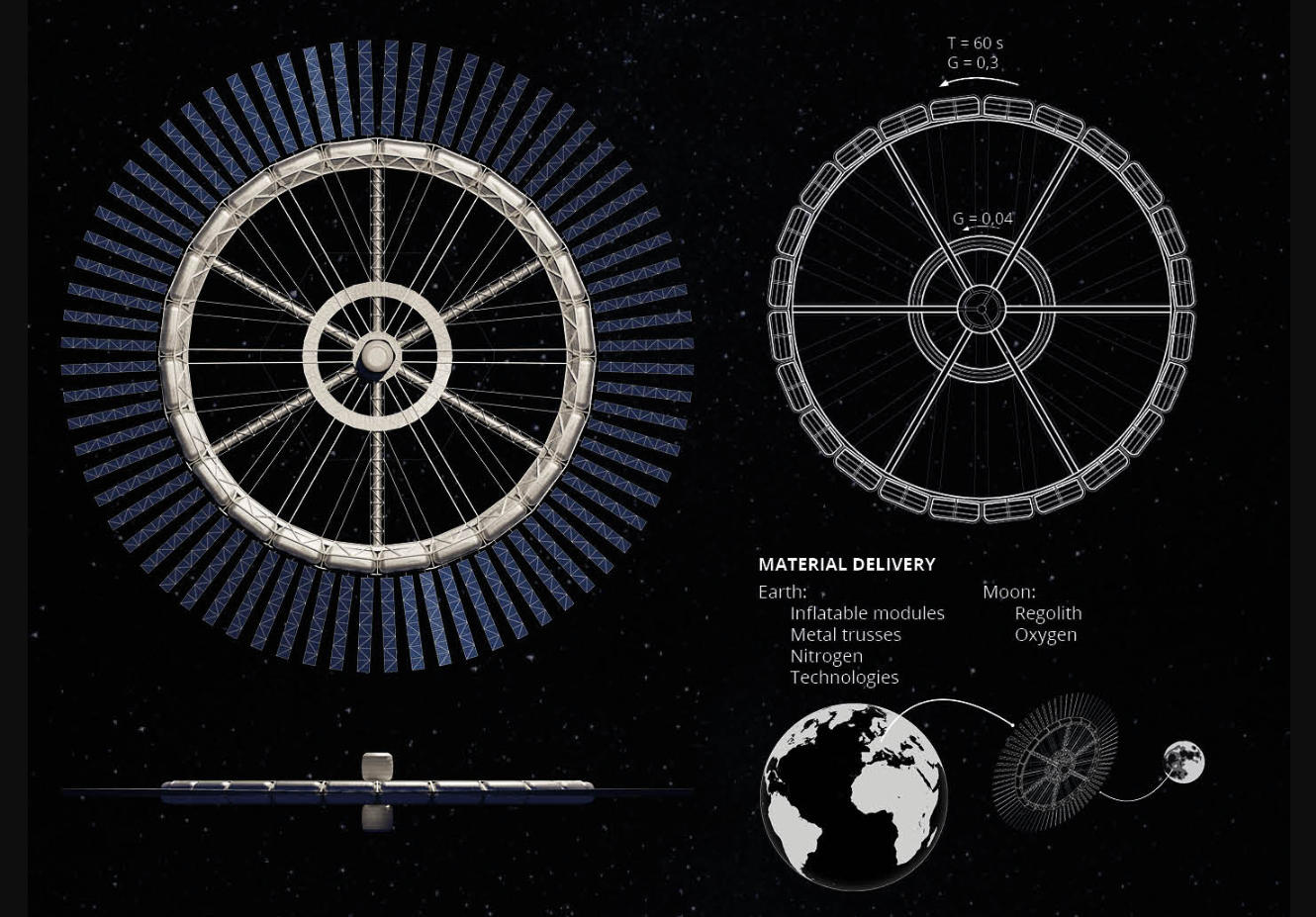 Material delivery from Earth and the Moon powers the station's sustainable growth.