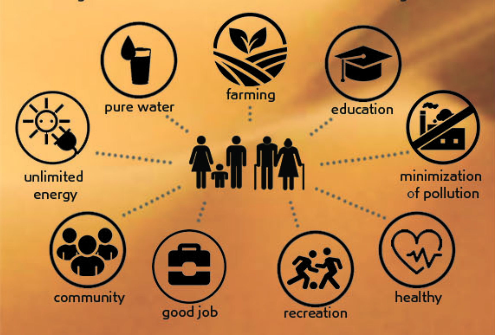Sustainability goals diagram: pure water, farming, education, unlimited energy, community, employment, recreation, health, and minimised pollution