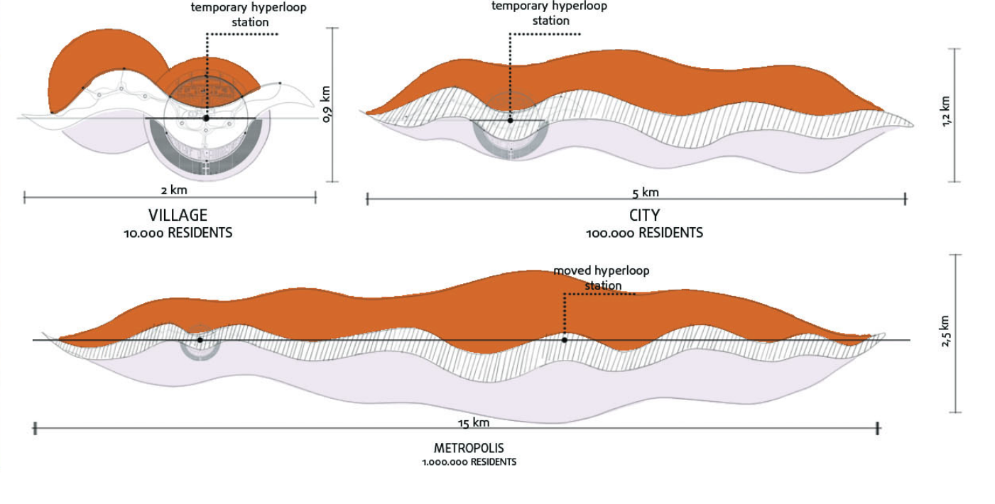 Scaling diagram showing three growth phases: village (10,000 residents, 2 km), city (100,000, 5 km), and metropolis (1,000,000, 15 km) connected by hyperloop