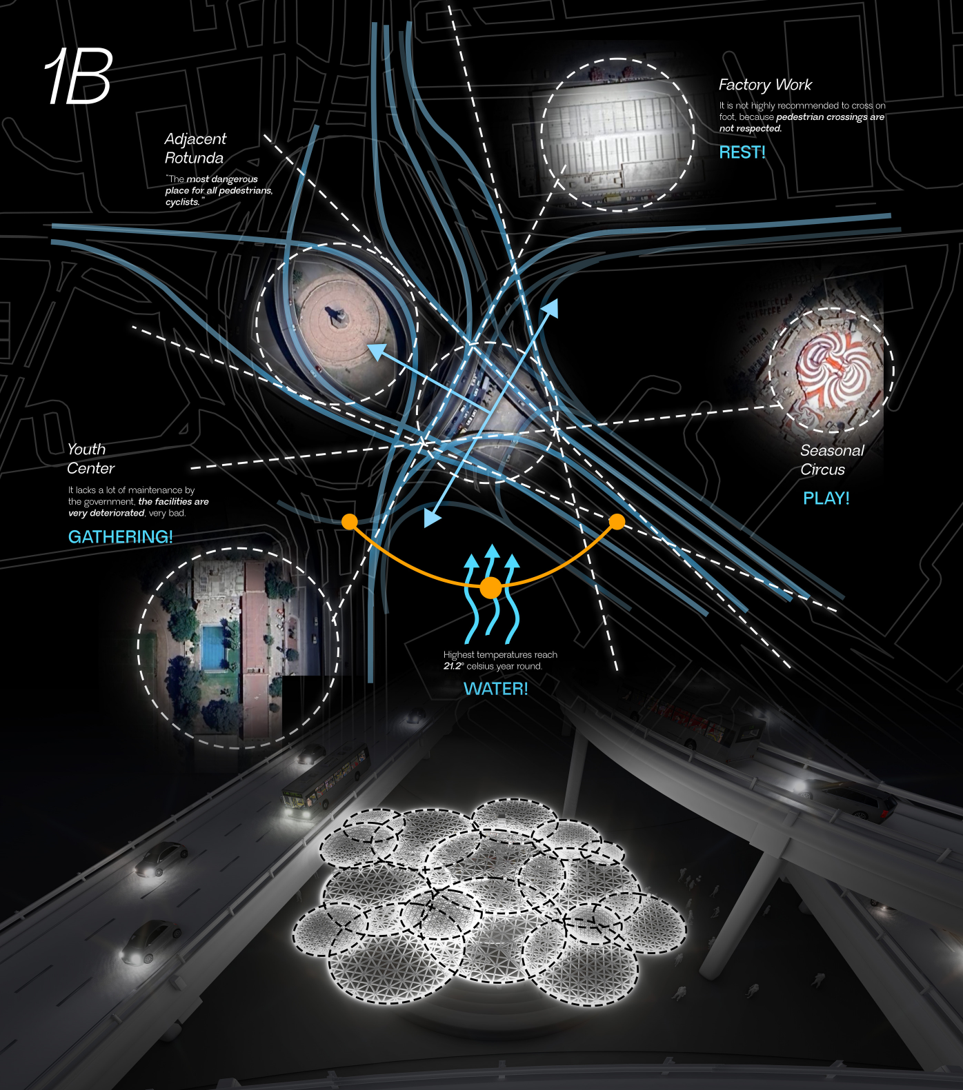 Site diagram 1B overlaid on an aerial plan of the intersection, with annotated bubbles identifying the programmes served by the installation: the Adjacent Rotunda, the Factory Work (Rest), the Seasonal Circus (Play), the Water (cooling), and the Youth Center (Gathering)