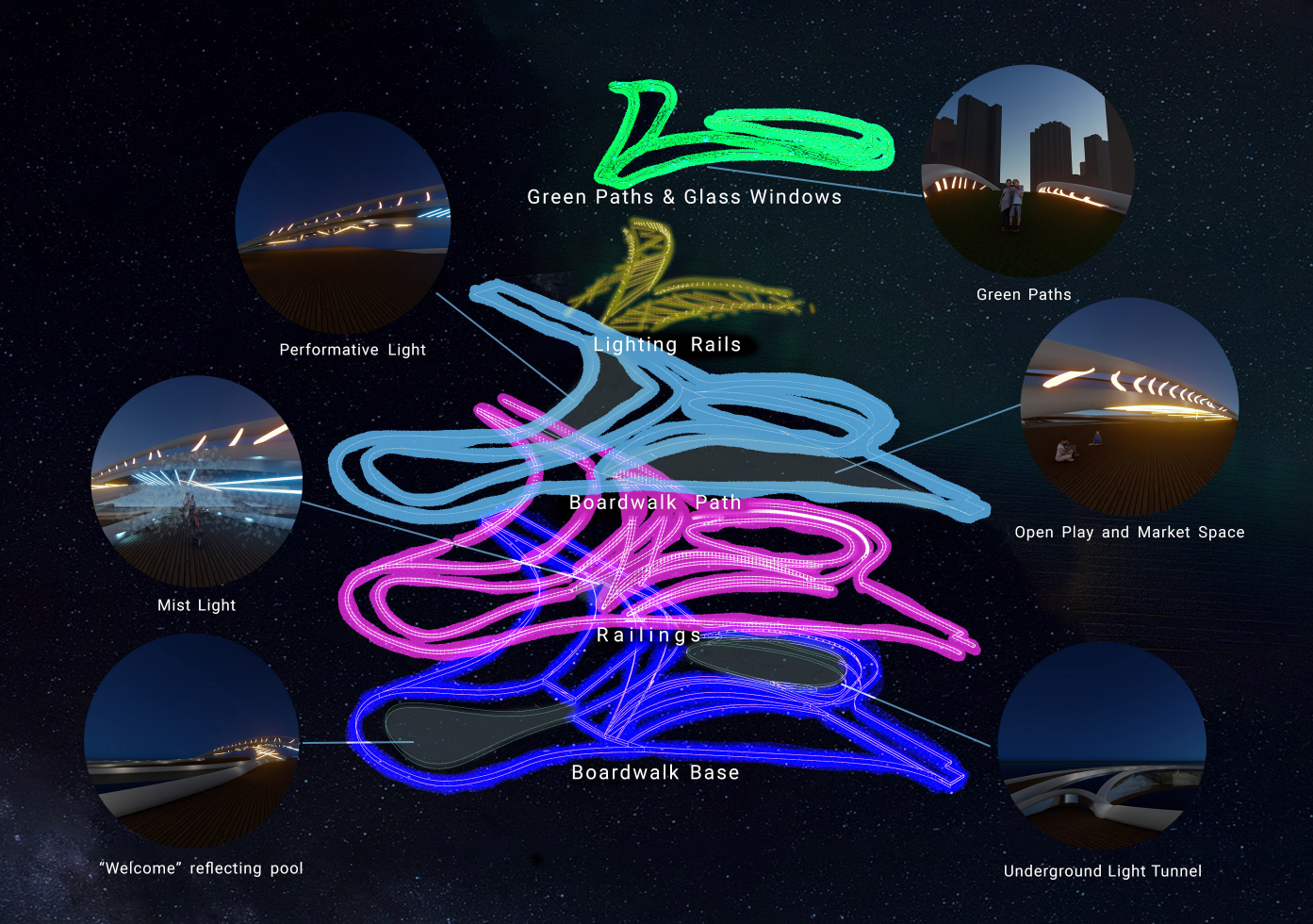 Breakdown of key features like lighting rails, pathways, and interactive spaces.