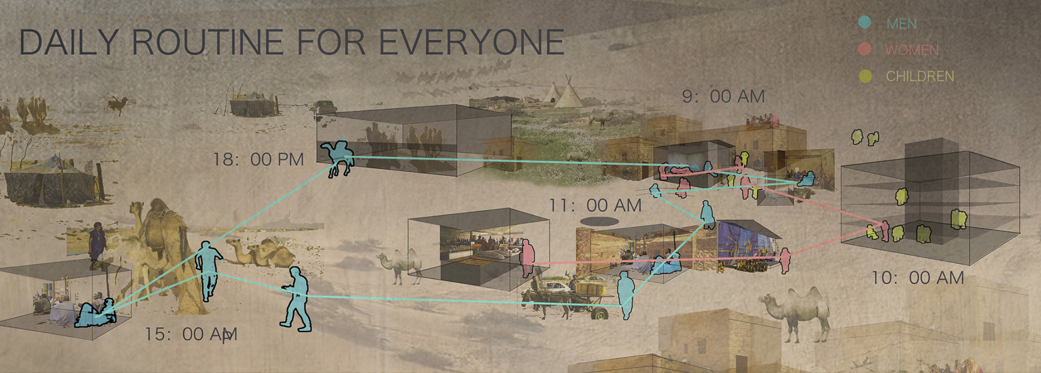 Daily routine diagram mapping the movements of men, women, and children through the settlement from morning to evening