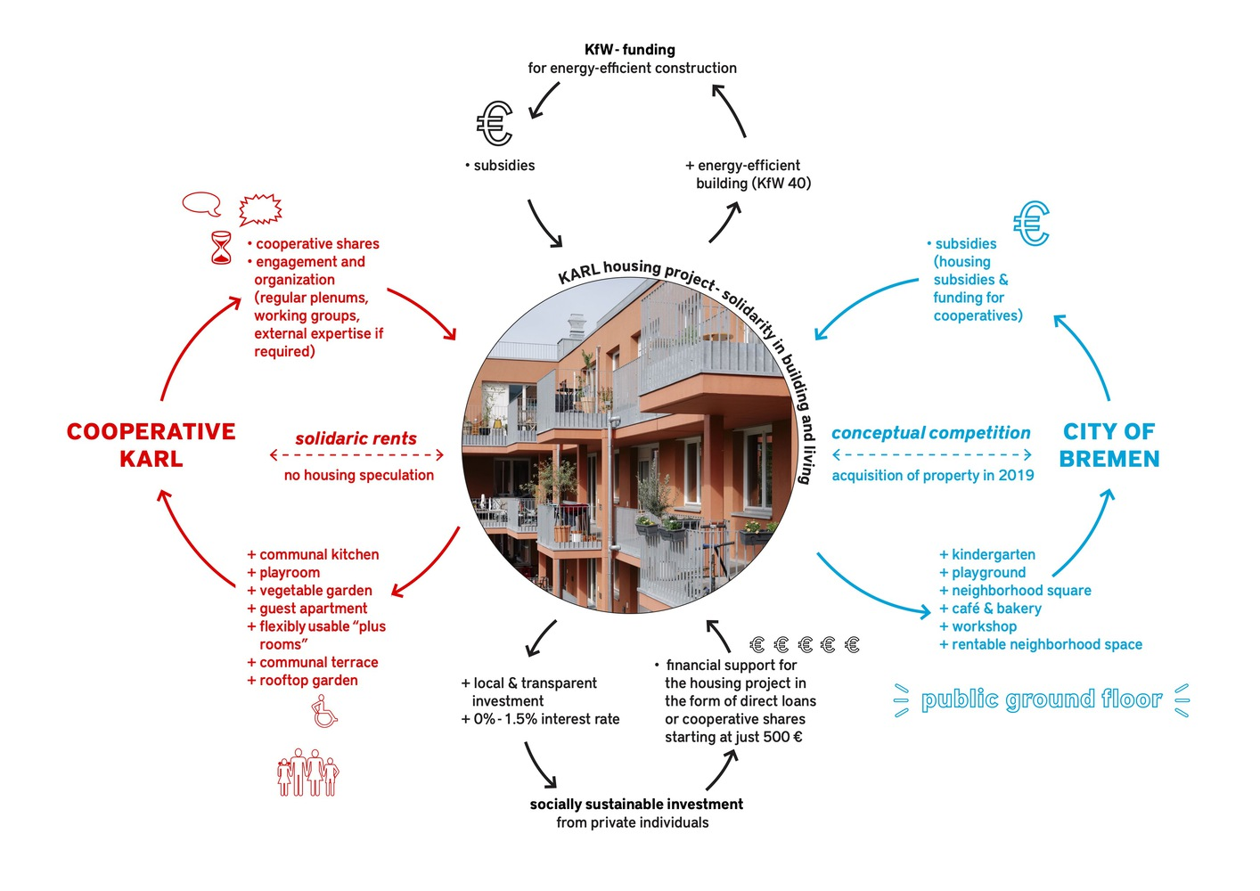 Diagram illustrating the cooperative housing funding structure and community stakeholder relationships