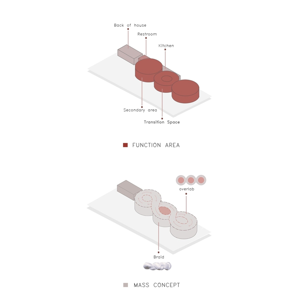 Axonometric diagrams illustrating functional area zoning and massing concept with labeled program spaces