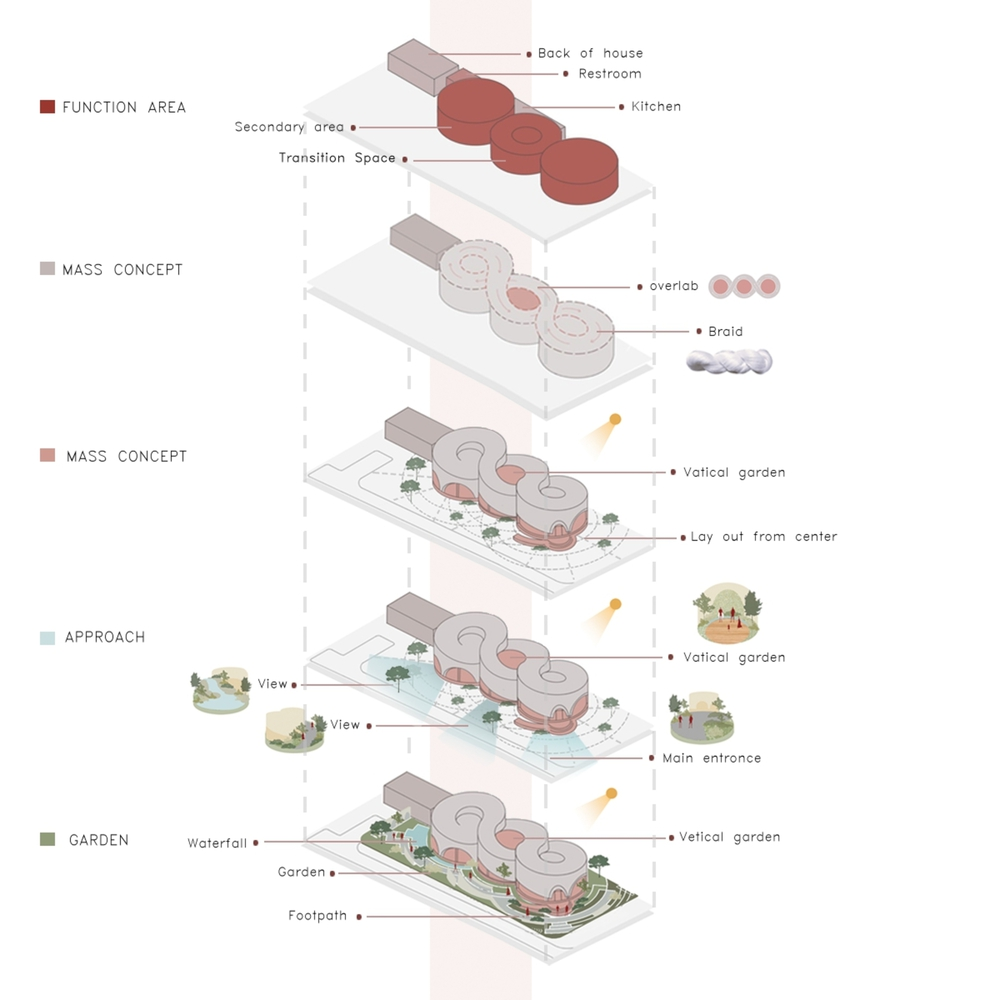 Exploded axonometric diagram showing layered spatial organization from garden level to functional areas above