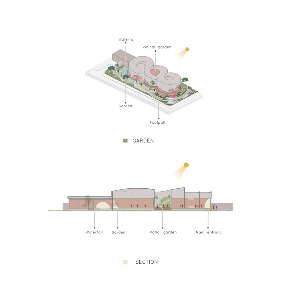 Axonometric and section drawings showing curvilinear volumes with integrated gardens and water features