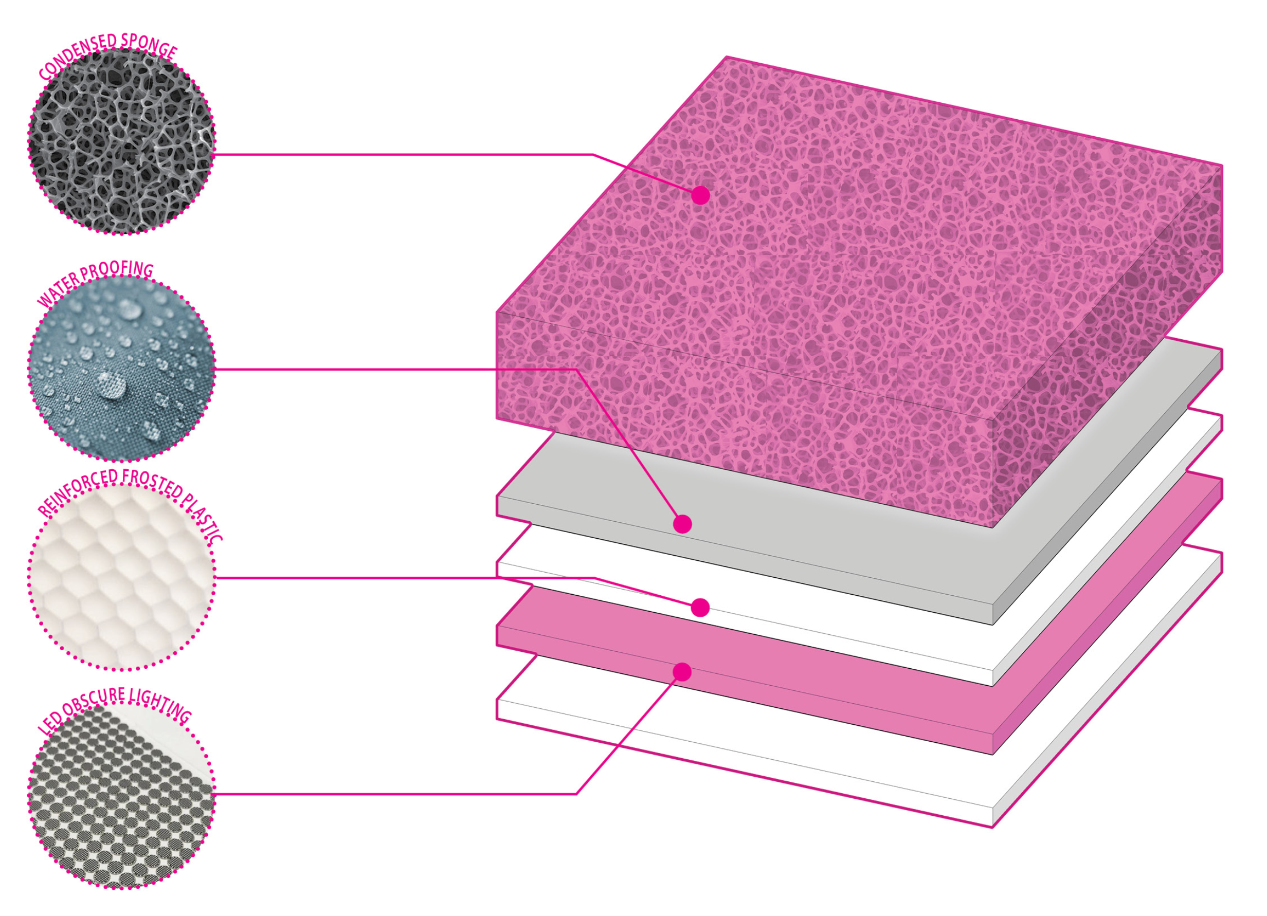 Material Layers: The innovative composition of materials—condensed sponge, waterproofing, frosted plastic, and LED lighting—used in the installations.