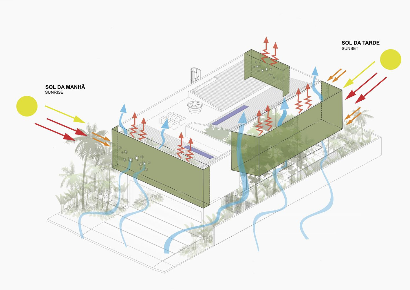 Environmental diagram showing sunrise and sunset solar angles with airflow arrows through the courtyard spaces