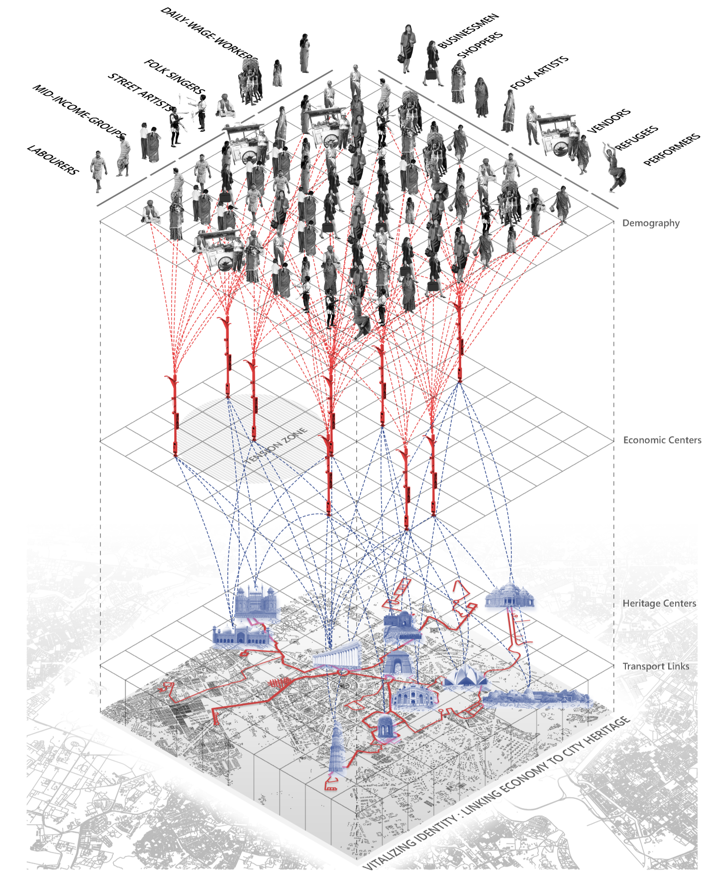 Demographic connections bridging heritage, economy, and transport in Neo Delhi.