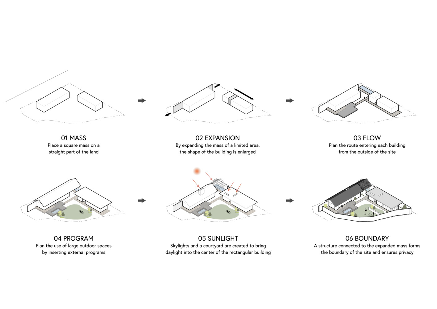 Conceptual diagram sequence illustrating six design phases from initial massing to final enclosed compound