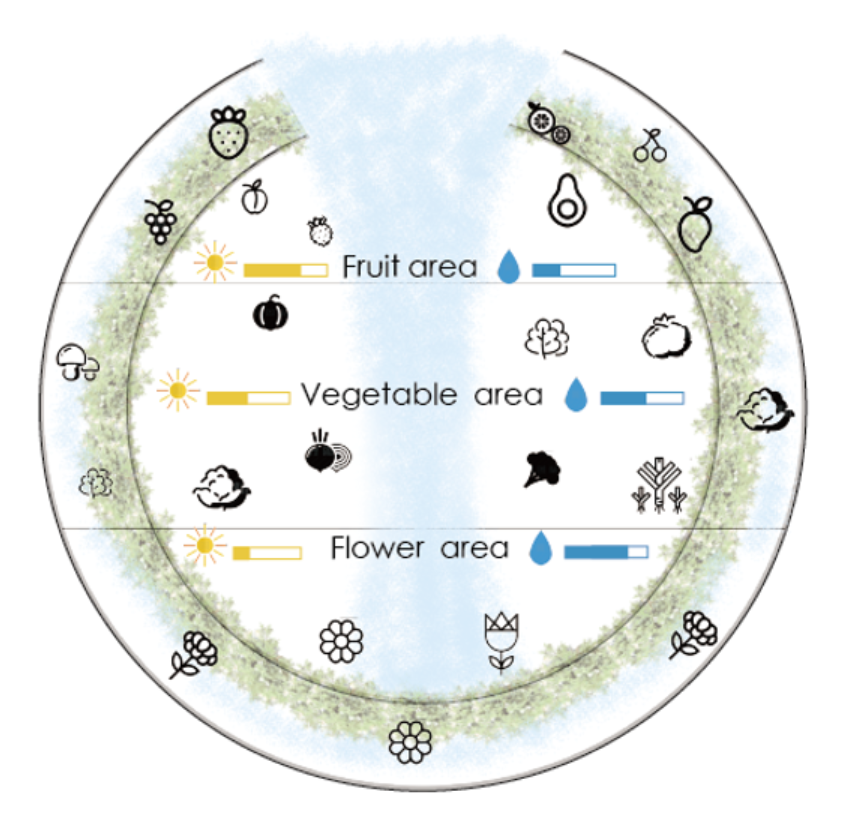 Zoned Cultivation Areas – A circular system for growing fruits, vegetables, and flowers efficiently