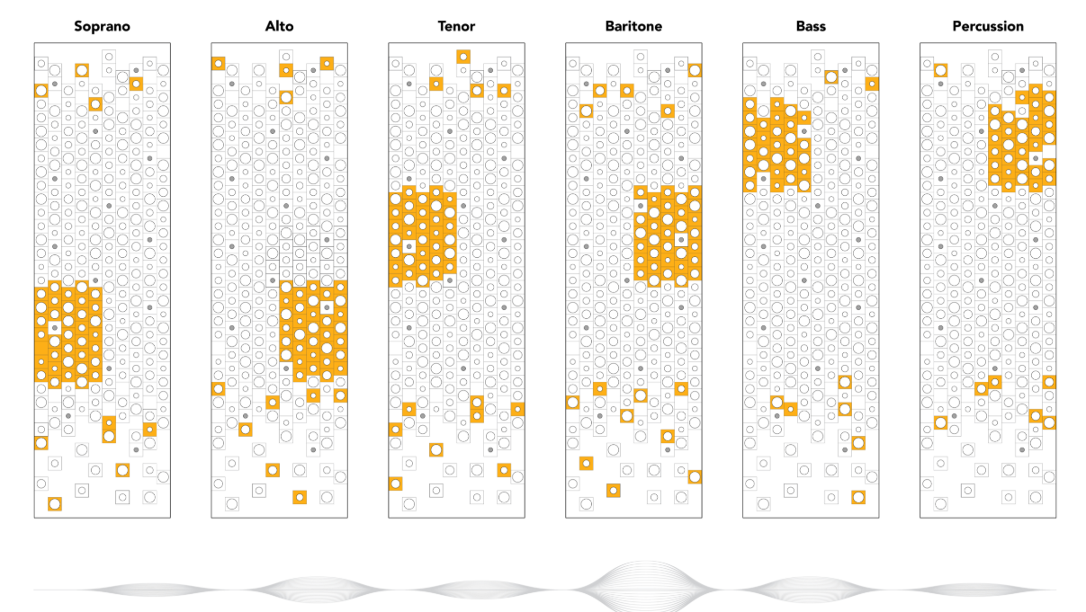 Musical Composition Zones – Six distinct vocal zones mapped across the installation, each triggering unique sounds.
