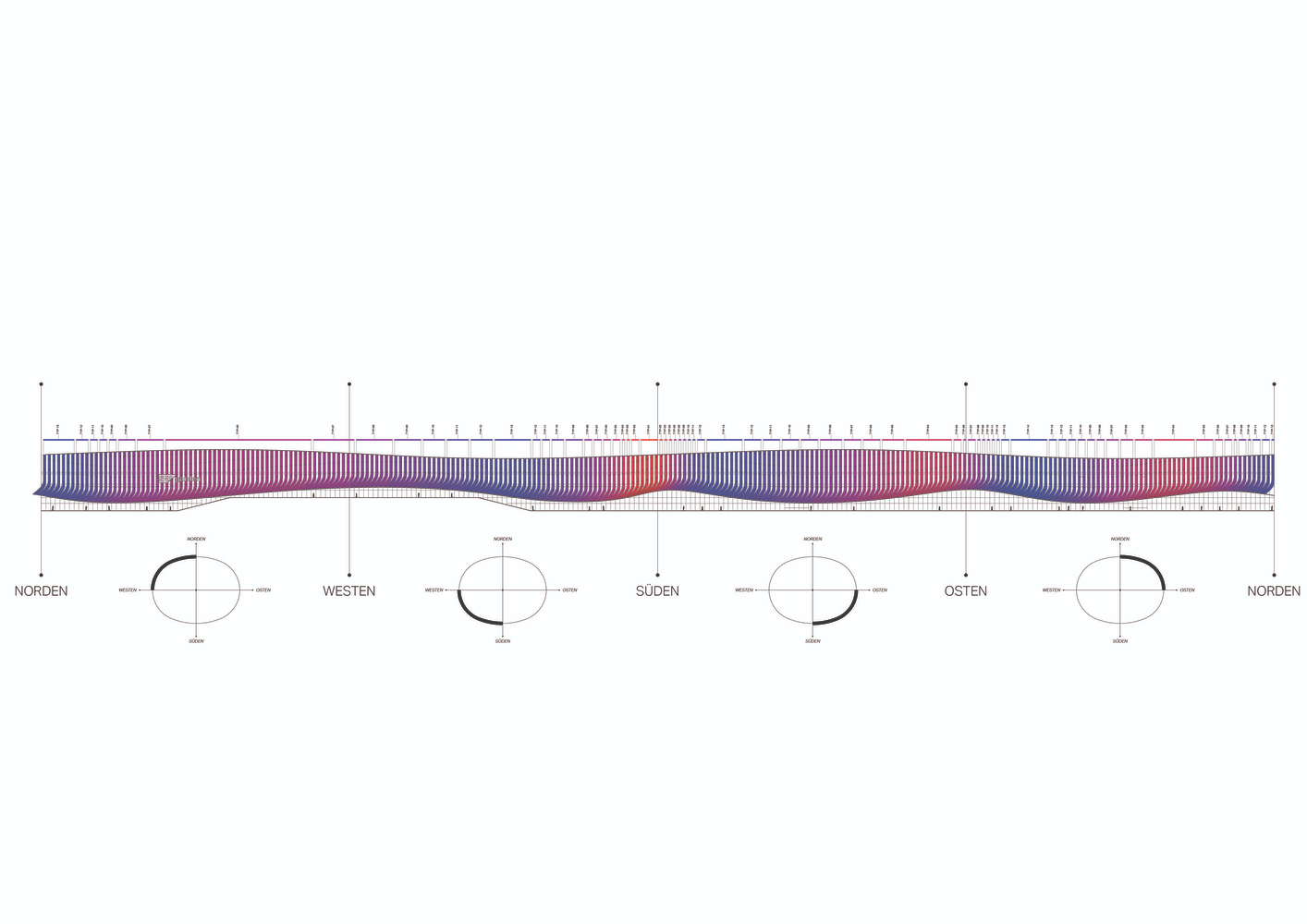 Unrolled elevation drawing revealing the wavelike facade with alternating red and blue shading patterns