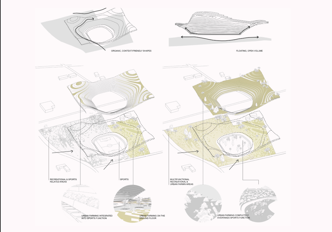 Sustainable Multi-Use Space – Diagrams illustrating the integration of sports, urban farming, and recreation.