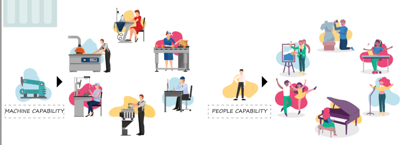 Comparison diagram contrasting machine capability tasks with people capability activities in workspace settings