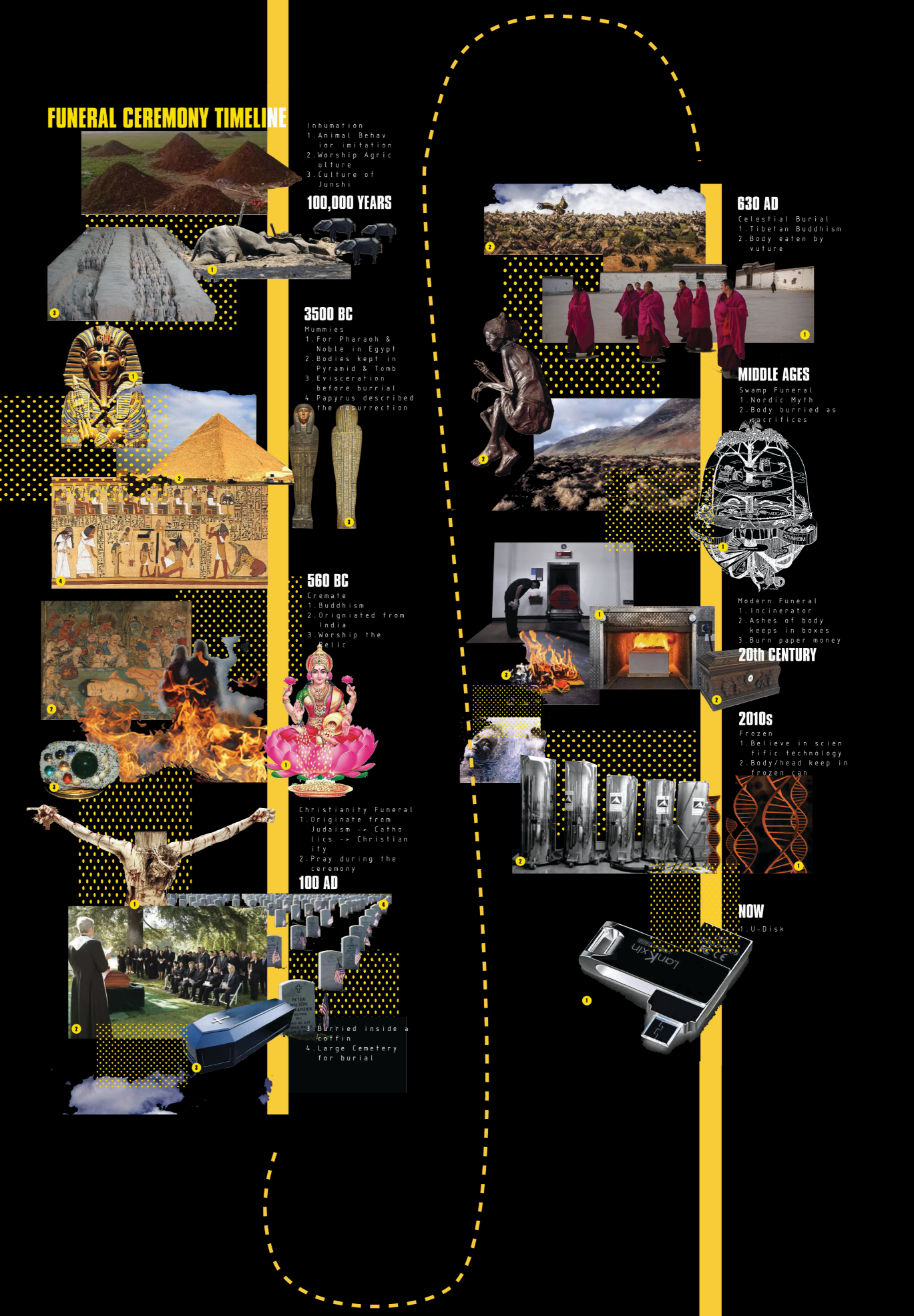 Infographic timeline showing the evolution of funeral ceremony rituals from ancient Egypt to contemporary practices