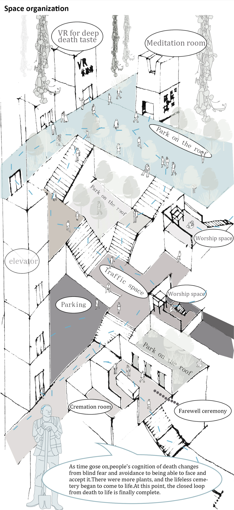Illustrated spatial layout showing meditation areas, VR rooms, and rooftop parks—reimagining the cemetery as an active urban zone.