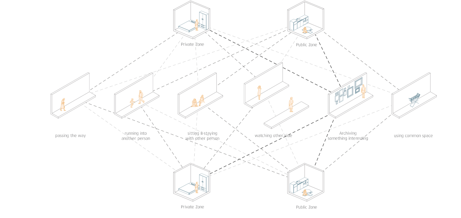 Axonometric diagram showing spatial relationships between private and public zones with dashed connection lines