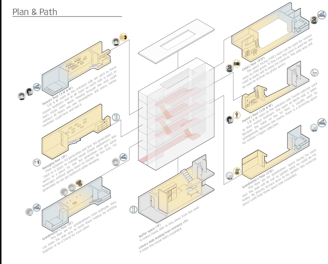 Exploded axonometric drawing illustrating circulation paths through multiple floor levels with annotated text