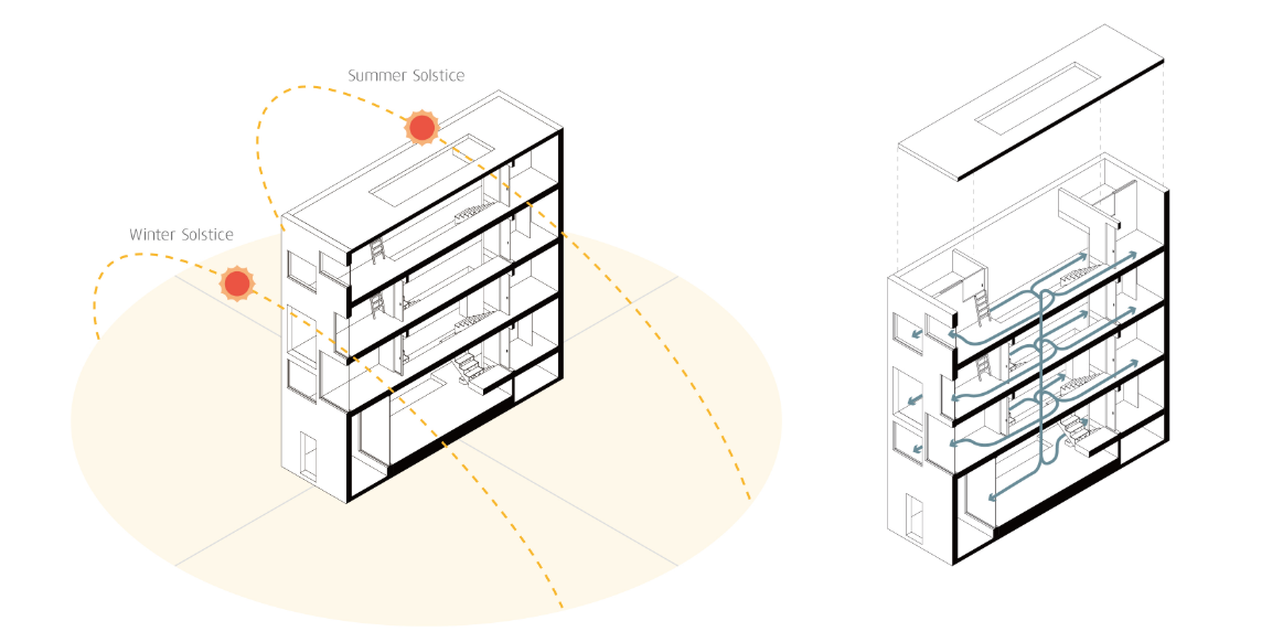 Section drawing depicting solar angles at summer and winter solstices through a multi-story building